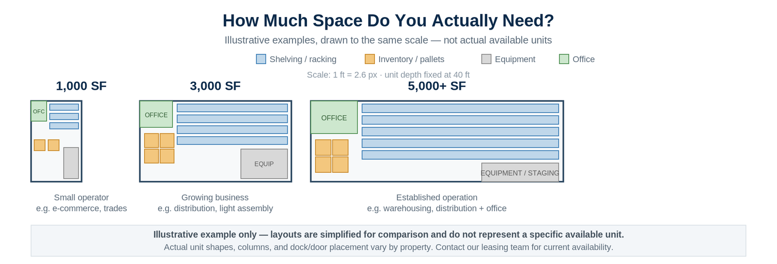 Illustrative comparison of 1,000, 3,000, and 5,000+ square foot flex space layouts, drawn to scale, not an actual available unit